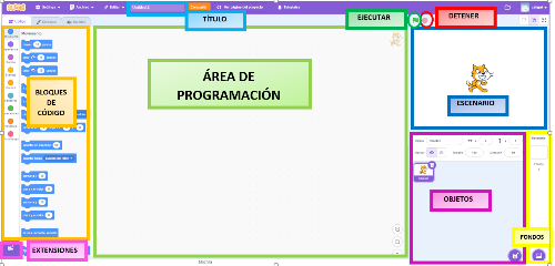 DIferentes zonas en el entorno de programación de Scratch